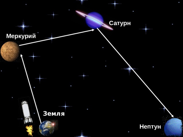 Сатурн Меркурий Земля Нептун