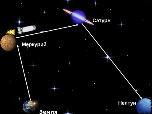 Сатурн Меркурий Нептун Земля