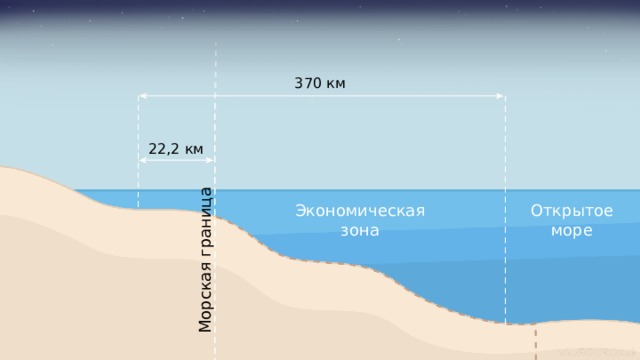 Морская граница 370 км 22,2 км Экономическая Открытое зона море  