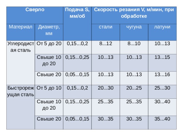 Сверло Материал Диаметр, мм Углеродистая сталь Подача S, мм/об Скорость резания V, м/мин, при обработке От 5 до 20 Свыше 10 до 20 стали 0,15...0,2 Свыше 20 Быстрорежущая сталь чугуна 8...12 0,15...0,25 От 5 до 10 0,05...0,15 10...13 8...10 латуни 10...13 Свыше 10 до 20 10...13 10...13 0,15...0,2 10...13 Свыше 20 20...30 13...15 0,15...0,25 20...25 13...16 25...35 0,05...0,15 25...30 25...35 30...35 30...40 30...35 35...40 