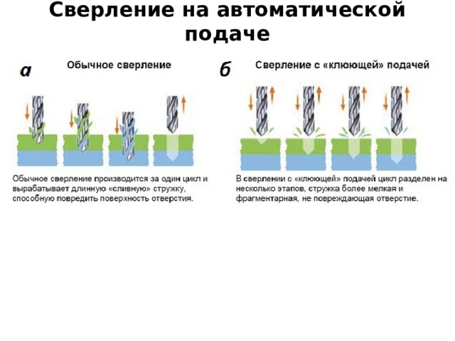Сверление на автоматической подаче 