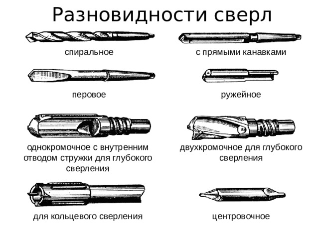 Разновидности сверл  спиральное с прямыми канавками  перовое ружейное однокромочное с внутренним отводом стружки для глубокого сверления двухкромочное для глубокого сверления для кольцевого сверления центровочное 