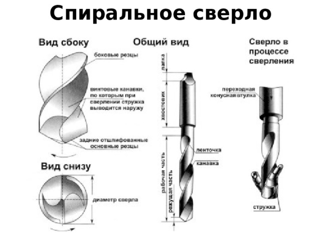 Спиральное сверло 