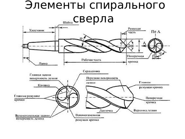 Элементы спирального сверла 