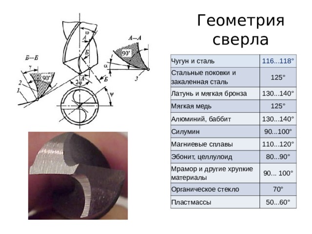 Геометрия сверла Чугун и сталь 116...118° Стальные поковки и закаленная сталь 125° Латунь и мягкая бронза 130...140° Мягкая медь 125° Алюминий, баббит 130...140° Силумин 90...100° Магниевые сплавы 110...120° Эбонит, целлулоид 80...90° Мрамор и другие хрупкие материалы 90... 100° Органическое стекло 70° Пластмассы 50...60° 