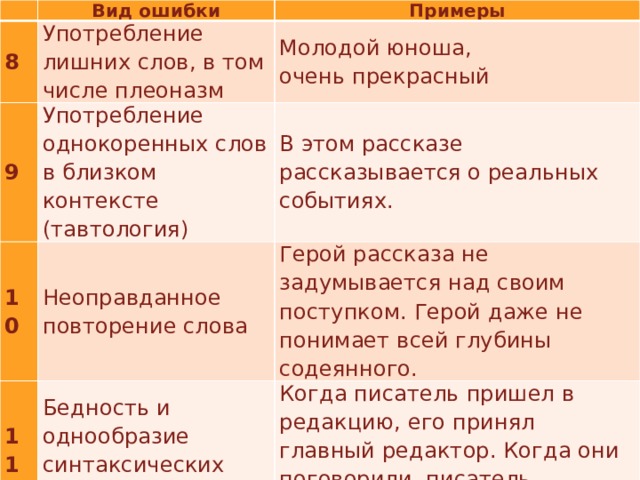   Вид ошибки 8 Примеры Употребление лишних слов, в том числе плеоназм 9  Молодой юноша, очень прекрасный  Употребление однокоренных слов в близком контексте (тавтология) 10 В этом рассказе рассказывается о реальных событиях. Неоправданное повторение слова 11 Герой рассказа не задумывается над своим поступком. Герой даже не понимает всей глубины содеянного. Бедность и однообразие синтаксических конструкций  Когда писатель пришел в редакцию, его принял главный редактор. Когда они поговорили, писатель отправился в гостиницу. 