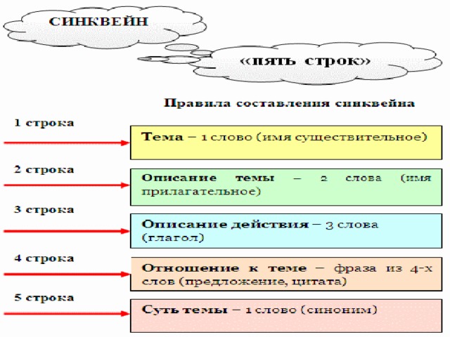  Синквейн (от франц. пятистишие)   Первая строка -  одним словом обозначается тема ( существительное ). Вторая строка – описание темы двумя словами ( прилагательные )  Третья строка – описание действия в рамках этой темы тремя словами ( глаголы )  Четвертая строка – фраза , предложение из четырех слов, выражающая отношение к теме Пятая строка – одно слово, синоним  темы.   