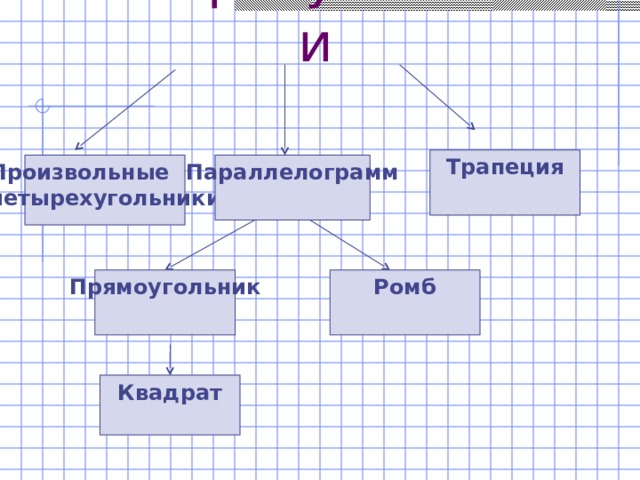Четырехугольники Трапеция Произвольные четырехугольники Параллелограмм  Прямоугольник Ромб Квадрат 