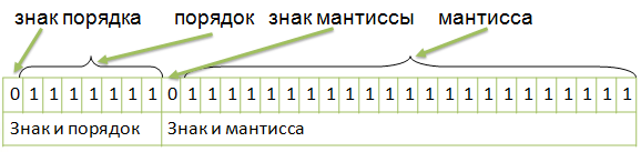 Представление чисел в компьютере 8 класс босова презентация