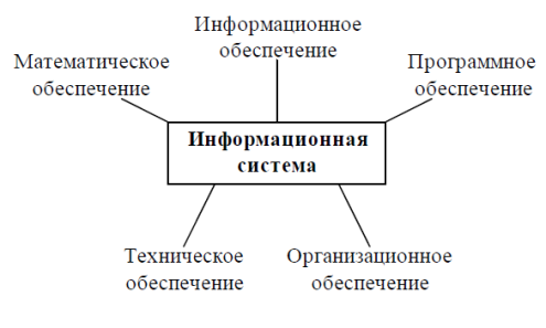 Математическое и организационное обеспечение информационных систем. Информационная модель ГОСТ. Информационными моделями являются ЯКЛАСС.