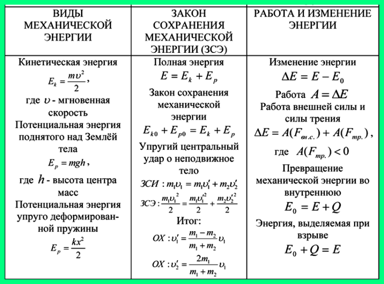 Законы сохранения 10 класс. Закон сохранения механической энергии формула. Закон сохранения энергии физика 9 класс. Формулы по физике закон сохранения энергии. Закон сохранения импульса и энергии формулы.