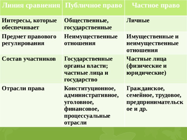 Линия сравнения Публичное право Интересы, которые обеспечивает Частное право Общественные, государственные Предмет правового регулирования Личные Неимущественные отношения Состав участников Имущественные и неимущественные отношения Государственные органы власти; частные лица и государство Отрасли права Частные лица (физические и юридические) Конституционное, административное, уголовное, финансовое, процессуальные отрасли Гражданское, семейное, трудовое, предпринимательское и др. 