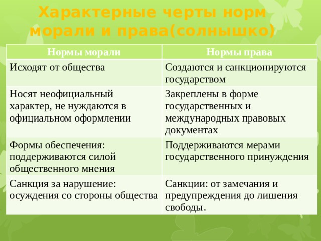 Характерные черты норм морали и права(солнышко) Нормы морали Нормы права Исходят от общества Создаются и санкционируются государством Носят неофициальный характер, не нуждаются в официальном оформлении Закреплены в форме государственных и международных правовых документах Формы обеспечения: поддерживаются силой общественного мнения Поддерживаются мерами государственного принуждения Санкция за нарушение: осуждения со стороны общества Санкции: от замечания и предупреждения до лишения свободы. 