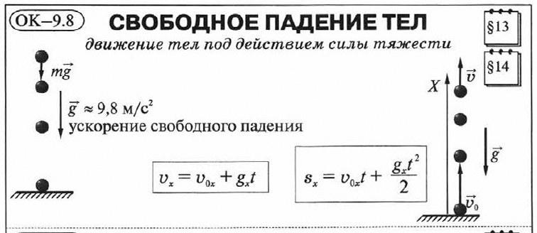 Движение тела под действием силы тяжести презентация