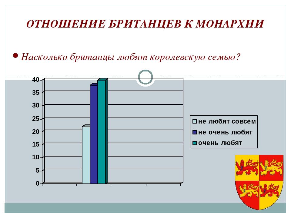 Опрос британцев. Отношение к монарху в Англии. Монархические отношения. Монархия Великобритании диаграмма. Против монархии.