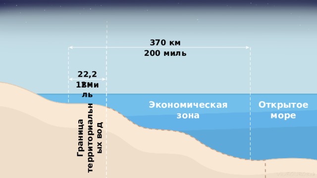 Граница территориальных вод 370 км 200 миль 22,2 км 12миль Экономическая Открытое зона море  