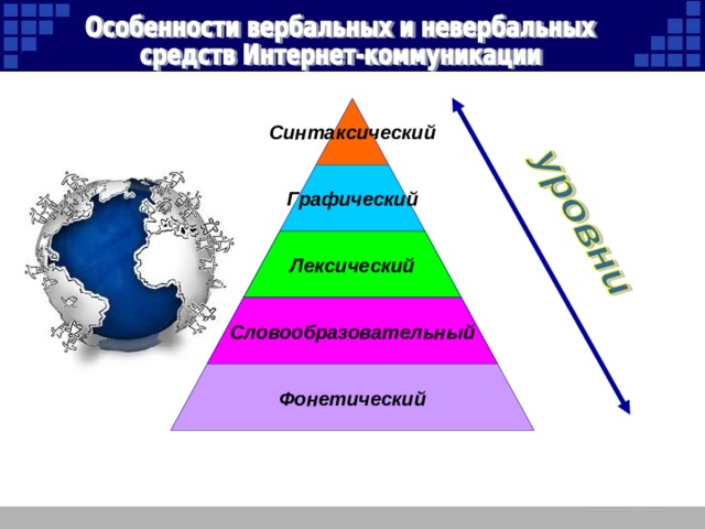 Синтаксический Графический Лексический Словообразовательный Фонетический