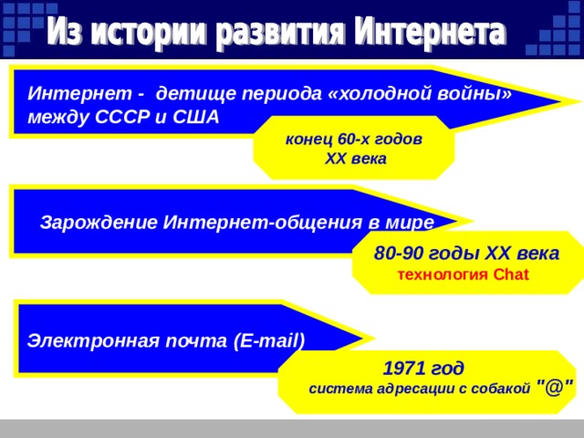 Интернет - детище периода «холодной войны» между СССР и США конец 60-х годов  XX века Зарождение Интернет-общения в мире   80-90 годы XX века технология Chat  Электронная почта (E-mail)  1971 год   система адресации с собакой 