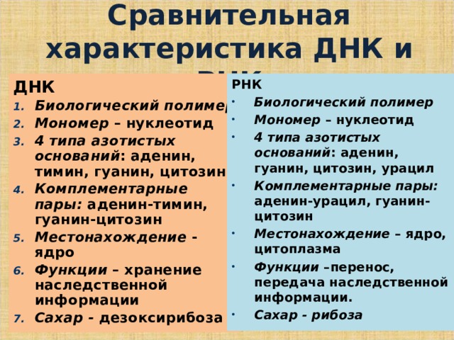 Сравнительная характеристика ДНК и РНК ДНК Биологический полимер Мономер – нуклеотид 4 типа азотистых оснований : аденин, тимин, гуанин, цитозин. Комплементарные пары: аденин-тимин, гуанин-цитозин Местонахождение - ядро Функции – хранение наследственной информации Сахар - дезоксирибоза РНК Биологический полимер Мономер – нуклеотид 4 типа азотистых оснований : аденин, гуанин, цитозин, урацил Комплементарные пары: аденин-урацил, гуанин-цитозин Местонахождение – ядро, цитоплазма Функции –перенос, передача наследственной информации. Сахар - рибоза  