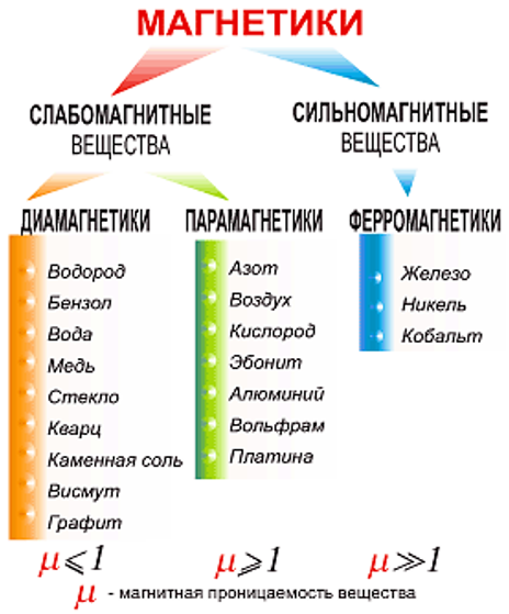 Виды магнитных веществ. Диамагнетики парамагнетики ферромагнетики таблица. Таблица магнитные свойства вещества физика. Магнитные материалы ферромагнетики диамагнетики парамагнетики. Классы веществ и их магнитная проницаемость.