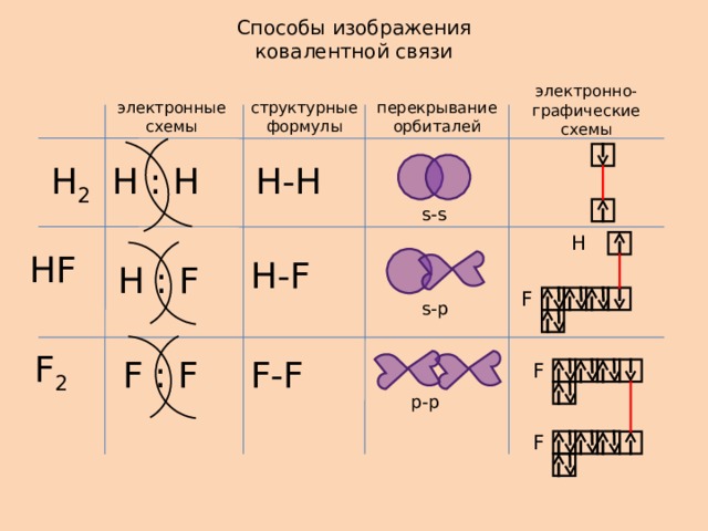 Схема образования молекул f2