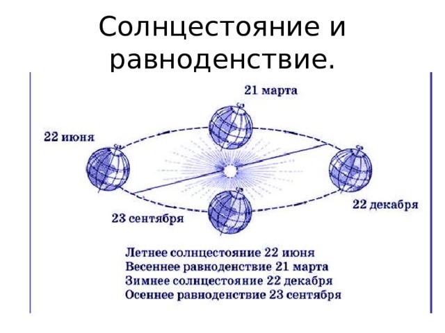 22 июня географически. Положение земли на орбите схема. Положение земли на орбите 22 июня. Схема вращения земли вокруг солнца. Движение земли по околосолнечной орбите.