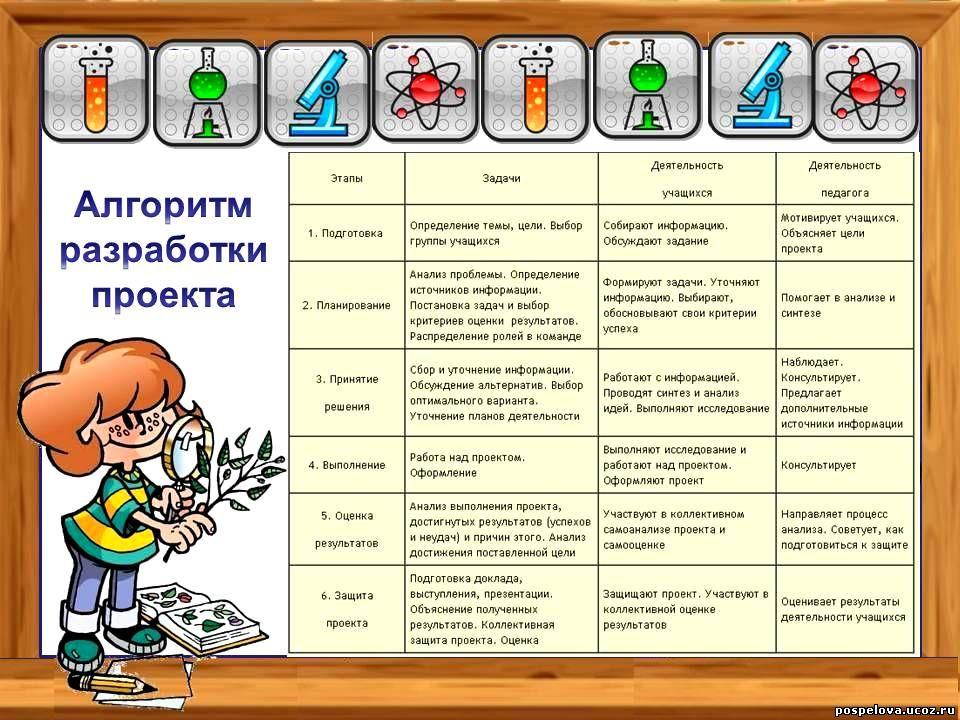 Исследование 2 класс. Памятка проектная деятельность. Памятка для проекта. Готовые школьные проекты. Проектная работа в начальной школе.