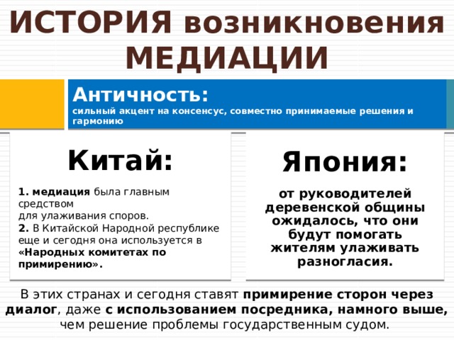 ИСТОРИЯ возникновения МЕДИАЦИИ Античность:  сильный акцент на консенсус, совместно принимаемые решения и гармонию Китай: Япония: 1. медиация была главным средством от руководителей деревенской общины ожидалось, что они будут помогать жителям улаживать разногласия. для улаживания споров. 2. В Китайской Народной республике еще и сегодня она используется в «Народных комитетах по примирению». В этих странах и сегодня ставят примирение сторон через диалог , даже с использованием посредника, намного выше, чем решение проблемы государственным судом.  