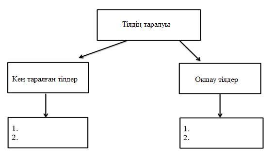 Тіл дамыту тех карта ортаңғы топ