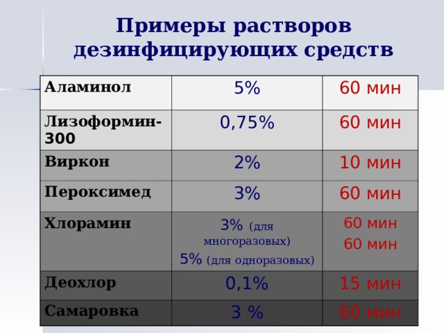 Примеры растворов дезинфицирующих средств Аламинол 5% Лизоформин- 300 60 мин 0,75% Виркон 2% 60 мин Пероксимед Хлорамин 3% 10 мин 3%  (для многоразовых) 5% (для одноразовых) 60 мин Деохлор 60 мин 60 мин 0,1% Самаровка 3 % 15 мин 60 мин 