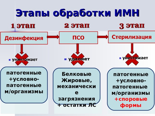 Этапы обработки данных