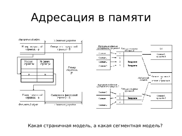 Несдержанный бесшумный через страничный. Страничная адресация оперативной памяти это. Схема сегментно-страничной организации памяти. Сегментная адресация оперативной памяти. Сегментная организация памяти схема.