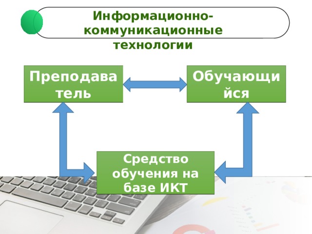 Информационно-коммуникационные технологии Преподаватель Обучающийся Средство обучения на базе ИКТ 