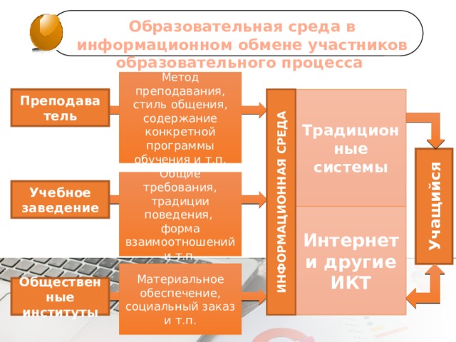 ИНФОРМАЦИОННАЯ СРЕДА Учащийся Образовательная среда в информационном обмене участников образовательного процесса Метод преподавания, стиль общения, содержание конкретной программы обучения и т.п. Преподаватель Традиционные системы Общие требования, традиции поведения, форма взаимоотношений и т.п. Учебное заведение Интернет и другие ИКТ Материальное обеспечение, социальный заказ и т.п. Общественные институты 
