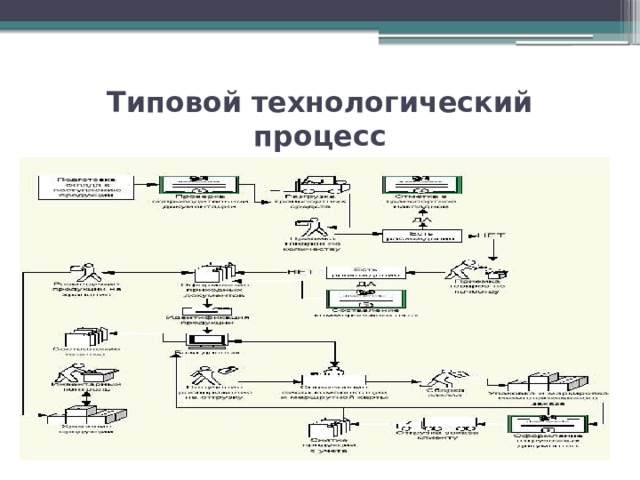 Что значит технологический процесс. Технологический процесс. Типовой Технологический процесс. Типы технологических процессов. Типичные технологические процессы.