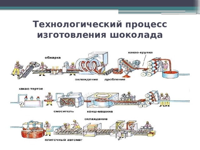 Технологический процесс изготовления шоколада 