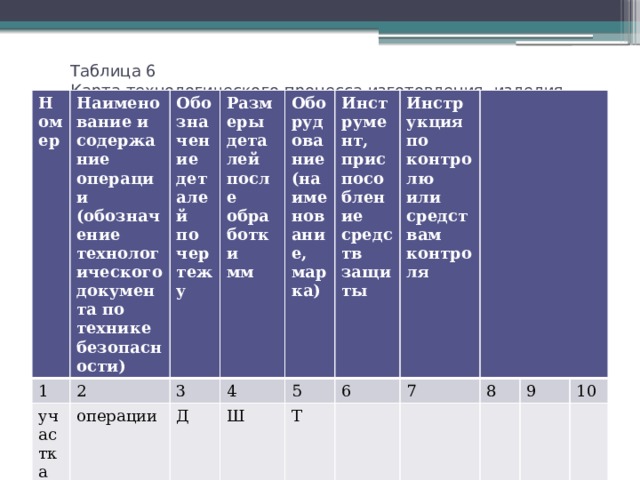 Таблица 6  Карта технологического процесса изготовления изделия Номер Наименование и содержание операции (обозначение технологического документа по технике безопасности) 1 Обозначение деталей по чертежу участка 2 3 Размеры деталей после обработки операции Д 4 Оборудование (наименование, марка) мм 5 Инструмент, приспособление средств защиты Ш Инструкция по контролю или средствам контроля 6 Т 7 8 9 10 