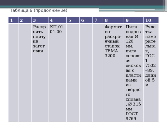 Таблица 6 (продолжение) 1 2 3 4 Раскроить плиту на заготовки 5 КП.01.01.00 6 7 8 9 Форматно-раскро-ечный станок ТЕМА 3200 10 Пила подрезная Ø 120 мм; пила основная дисковая с пластинами из твердого сплава, Ø 315 мм ГОСТ 9769 Рулетка измерительная, ГОСТ 7502–89, длиной 5 м 