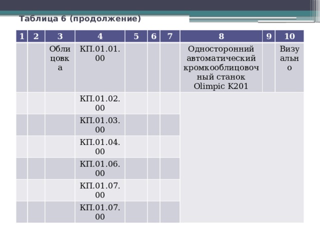 Таблица 6 (продолжение) 1 2 3 4 Облицовка КП.01.01.00 5 6 КП.01.02.00 7 КП.01.03.00 КП.01.04.00 8 Односторонний автоматический кромкооблицовочный станок Olimpic K201 КП.01.06.00 9 КП.01.07.00 10 Визуально КП.01.07.00 