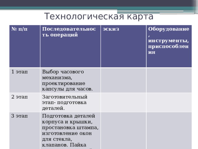 Технологическая карта № п/п Последовательность операций 1 этап эскиз Выбор часового механизма, проектирование капсулы для часов. 2 этап Оборудование, инструменты, приспособления Заготовительный этап- подготовка деталей. 3 этап  Подготовка деталей корпуса и крышки, простановка штампа, изготовление окон для стекла, клапанов. Пайка отдельных деталей.  