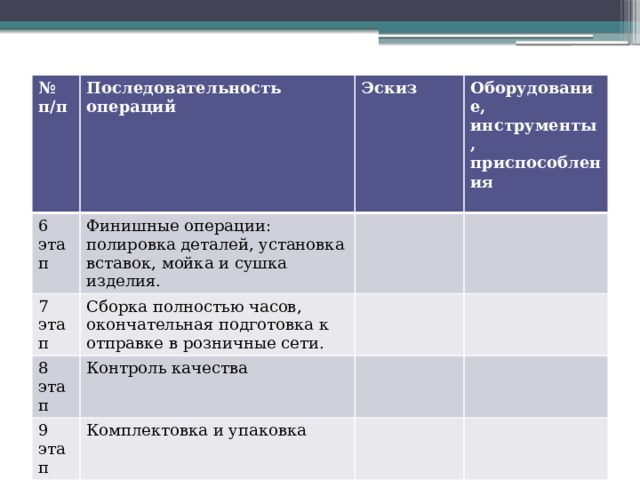 № п/п Последовательность операций 6 этап Эскиз Финишные операции: полировка деталей, установка вставок, мойка и сушка изделия. 7 этап Оборудование, инструменты, приспособления Сборка полностью часов, окончательная подготовка к отправке в розничные сети. 8 этап  Контроль качества 9 этап Комплектовка и упаковка 