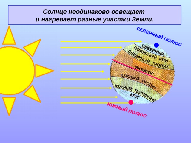 СЕВЕРНЫЙ ПОЛЮС ЮЖНЫЙ ПОЛЮС  Солнце неодинаково освещает и нагревает разные участки Земли.  