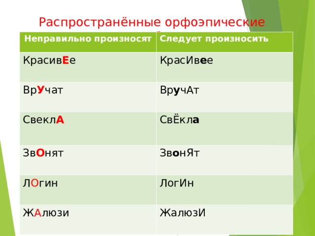 Распространённые орфоэпические ошибки Неправильно произносят Следует произносить Красив Е е КрасИв е е Вр У чат Вр у чАт Свекл А  СвЁкл а  Зв О нят Зв о нЯт Л О гин ЛогИн Ж А люзи ЖалюзИ 