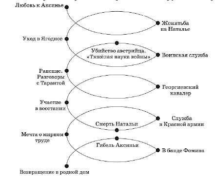 Жизненный путь григория мелехова схема