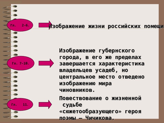Гл. 2-6. Изображение жизни российских помещиков Изображение губернского города, в его же пределах завершается характеристика владельцев усадеб, но центральное место отведено изображению мира чиновников. Гл. 7-10. Повествование о жизненной судьбе «сюжетообразующего» героя поэмы – Чичикова. Гл. 11.
