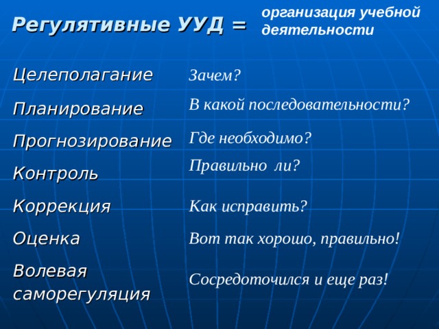 Регулятивные УУД = организация учебной деятельности   Зачем?  В какой последовательности?  Где необходимо?  Правильно ли?   Как исправить?  Вот так хорошо, правильно!  Сосредоточился и еще раз! Целеполагание  Планирование  Прогнозирование  Контроль  Коррекция  Оценка  Волевая саморегуляция  