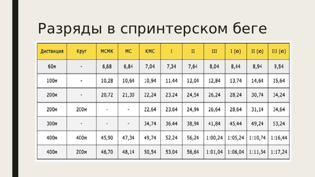 Разряды в спринтерском беге 