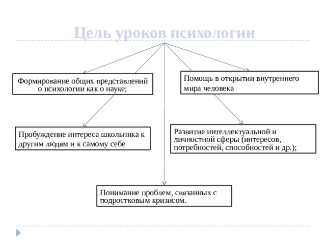 Цель уроков психологии Помощь в открытии внутреннего мира человека Формирование общих представлений о психологии как о науке; Развитие интеллектуальной и личностной сферы (интересов, потребностей, способностей и др.); Пробуждение интереса школьника к другим людям и к самому себе Понимание проблем, связанных с подростковым кризисом. 