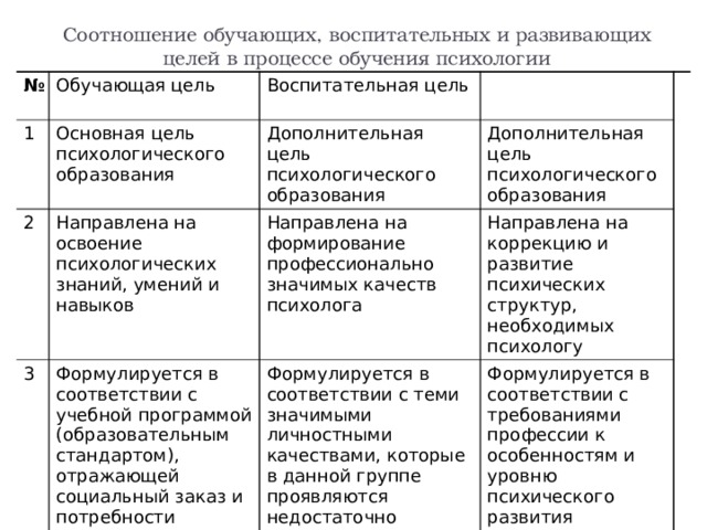 Соотношение обучающих, воспитательных и развивающих целей в процессе обучения психологии № Обучающая цель   1 Воспитательная цель Основная цель психологического образования 2 3 Развивающая цель   Дополнительная цель психологического образования Направлена на освоение психологических знаний, умений и навыков Формулируется в соответствии с учебной программой (образовательным стандартом), отражающей социальный заказ и потребности государства Дополнительная цель психологического образования Направлена на формирование профессионально значимых качеств психолога Направлена на коррекцию и развитие психических структур, необходимых психологу Формулируется в соответствии с теми значимыми личностными качествами, которые в данной группе проявляются недостаточно Формулируется в соответствии с требованиями профессии к особенностям и уровню психического развития 
