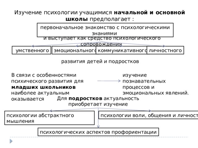 Изучение психологии учащимися начальной и основной школы предполагает : первоначальное знакомство с психологическими знаниями и выступает как средство психологического сопровождения личностного коммуникативного эмоционального  умственного развития детей и подростков В связи с особенностями психического развития для младших школьников наиболее актуальным оказывается изучение познавательных процессов и эмоциональных явлений. Для подростков актуальность приобретает изучение психологии абстрактного мышления психологии воли, общения и личности психологических аспектов профориентации 